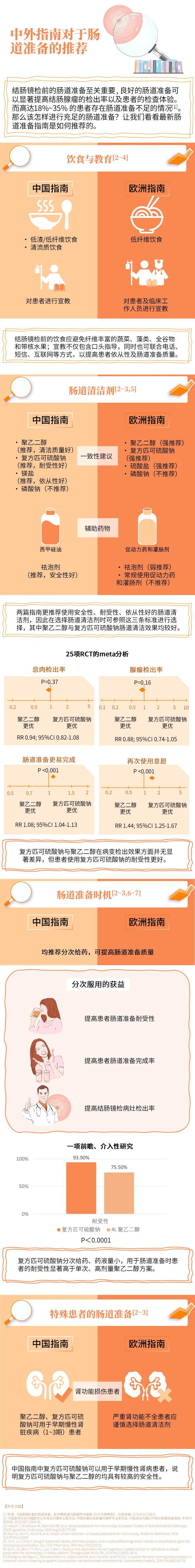 一图读懂丨中外指南对于肠道准备的推荐