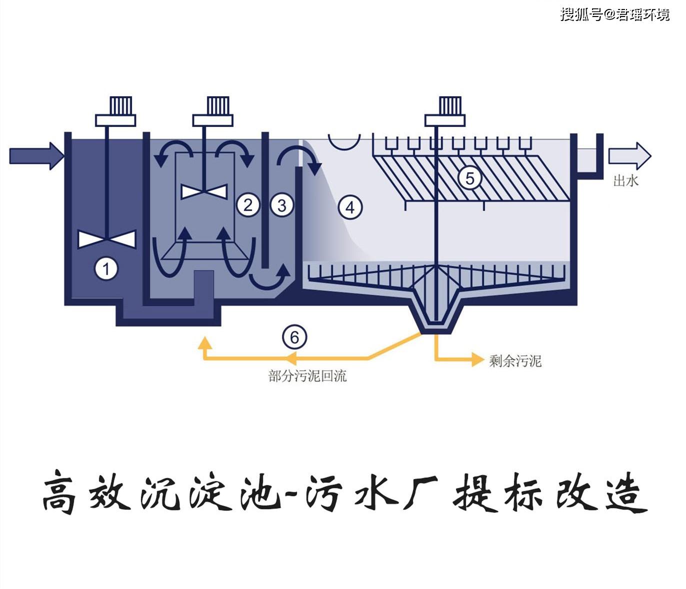 磁絮凝污水處理設(shè)備