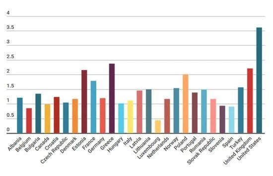 北约军费占gdp多少_希腊军费开支占GDP的3 北约国家中仅次于美国