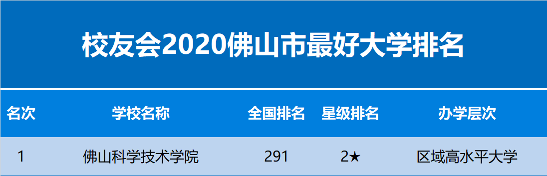 佛科院排名2020_招5110人!佛山科学技术学院2020年招生计划出炉,新增4个专