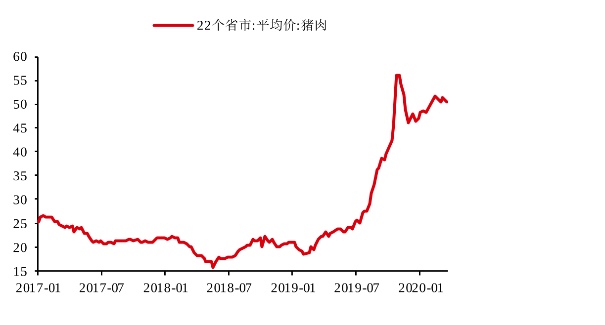 猪肉:行业现状,趋势全解析,个股大比拼(附股)