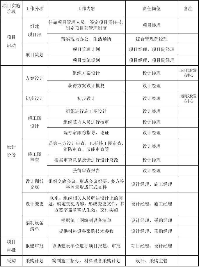 EPC总承包项目各阶段工作内容及文件要求,超详细!(建议收藏)
