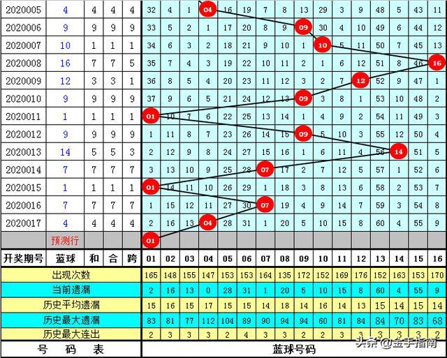 李探花双色球第018期:红球双胆03 24，独蓝奇数0