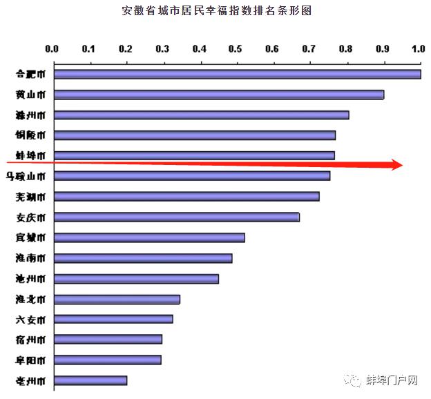 安徽最新城市幸福指数排名出炉,来看看蚌埠排名