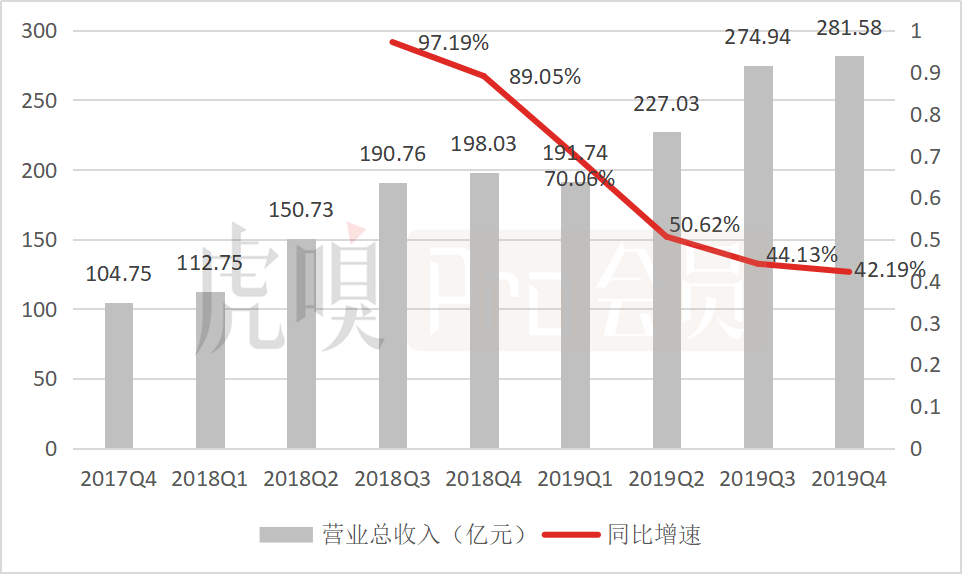 五问美团：连续三季度盈利，可否持续看涨？