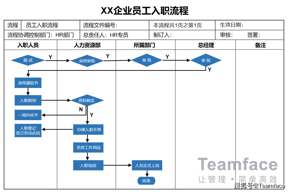 teamface流程管理(hr员工入职流程)