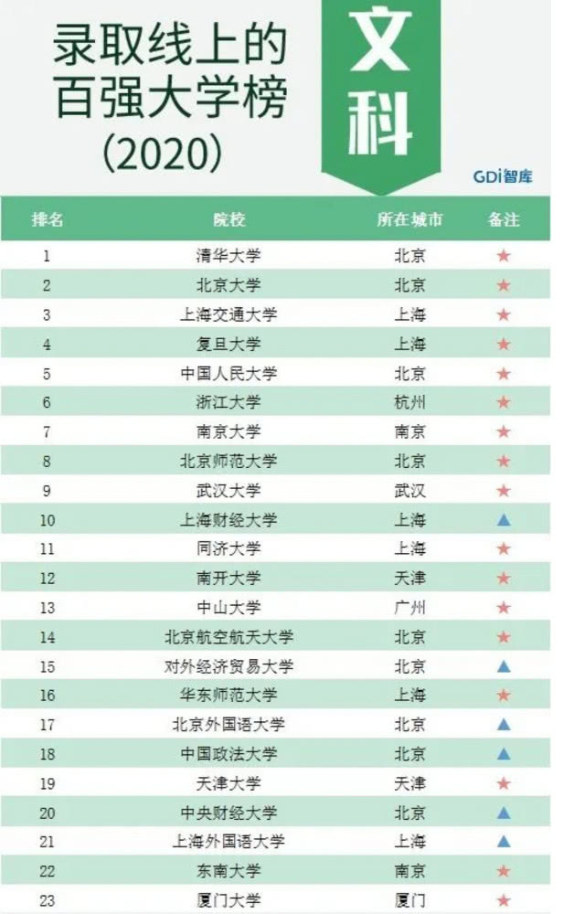 『文科』看看你的母校排第几？2019年高考录取分数文科大学100强排名