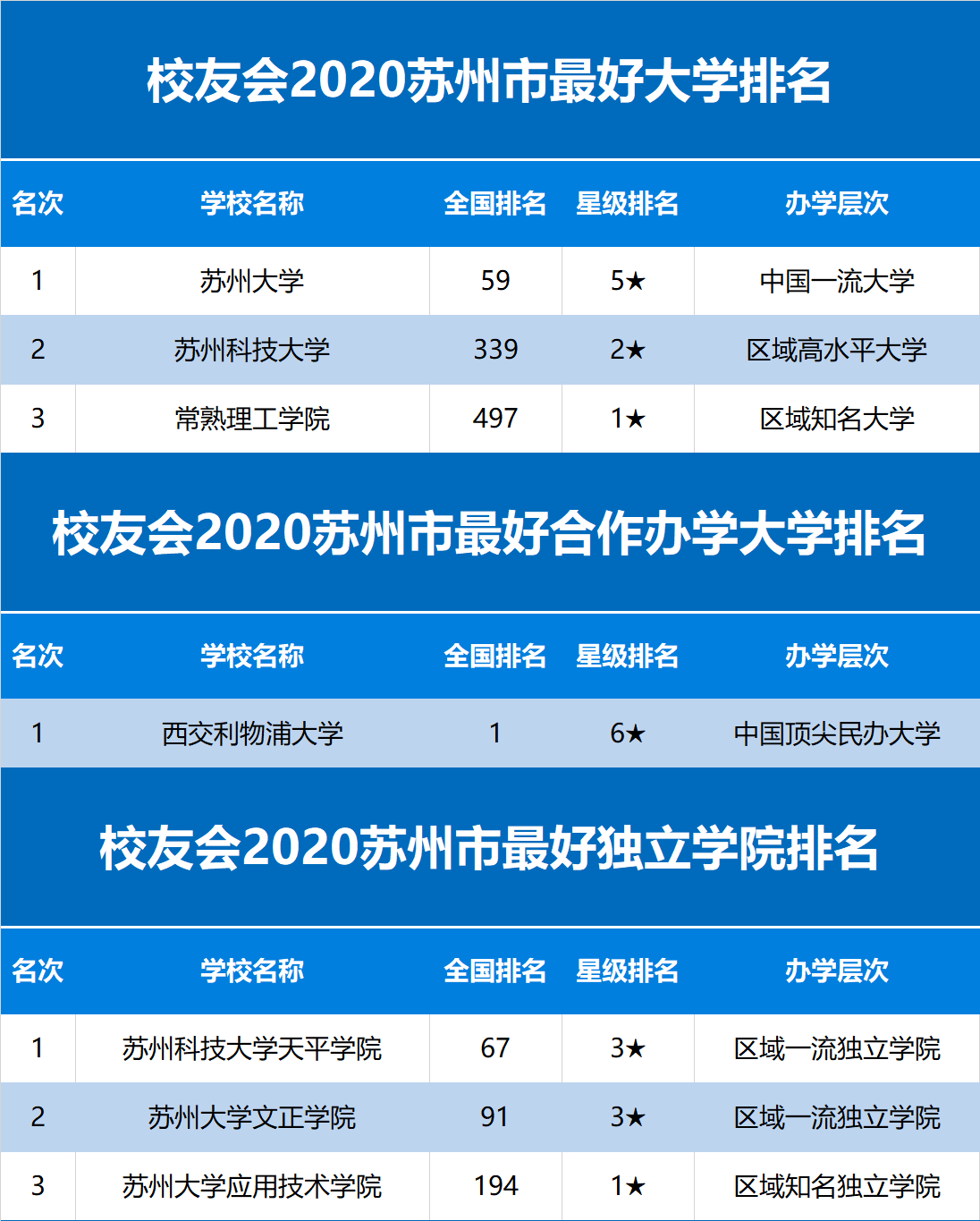 苏州市大学排名2020_江苏高校排名公布,河海大学第3,苏州大学第7,江苏大