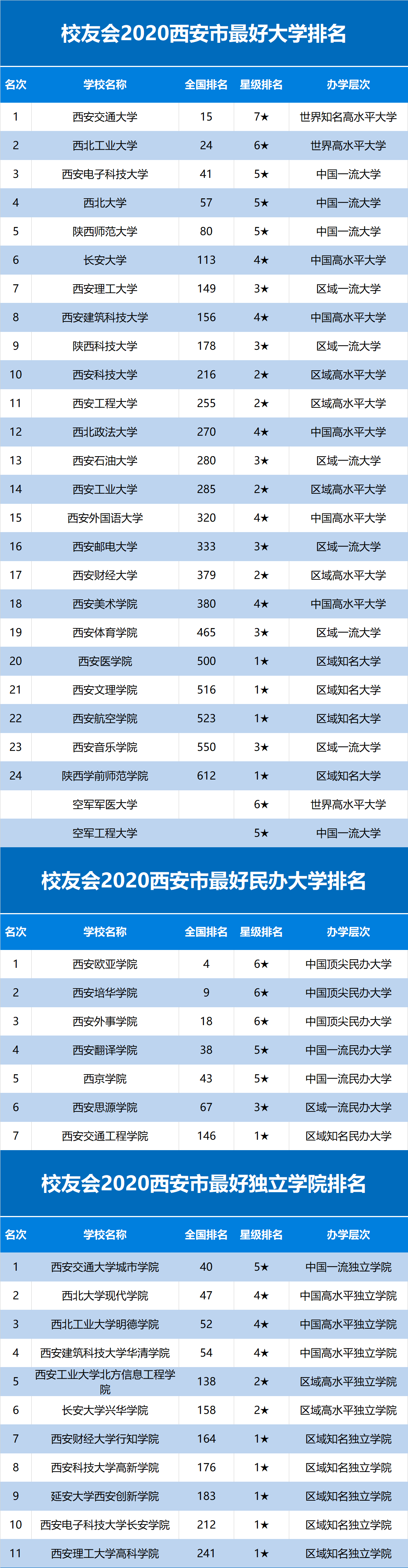 消息资讯|2020西安市最好大学排名，西安交通大学第1，长安大学第6