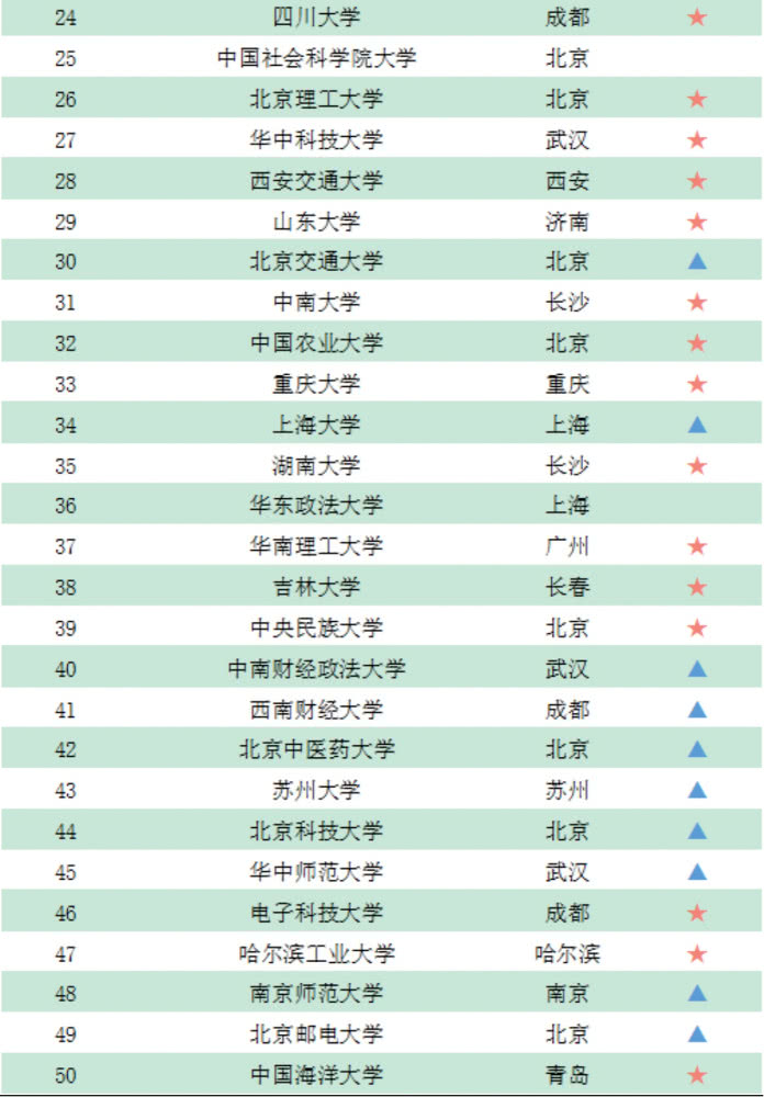 『文科』看看你的母校排第几？2019年高考录取分数文科大学100强排名