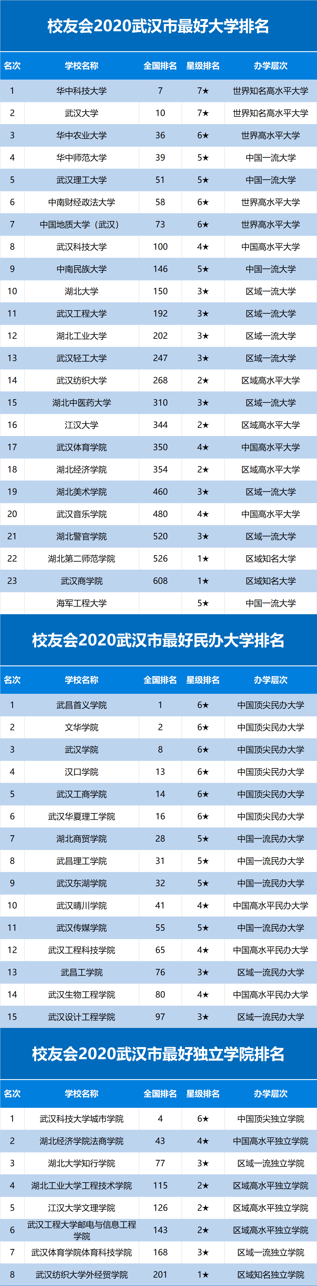 消息资讯|校友会2020武汉市最好大学排名，华中科技大学第一