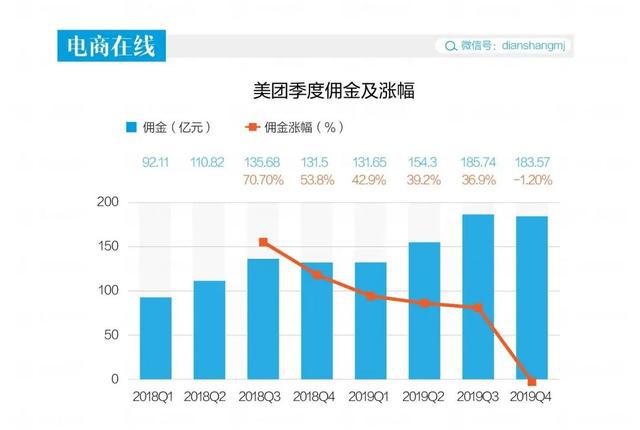 美团一年抽佣655亿，每天赚商家1.79亿，连亏9年后