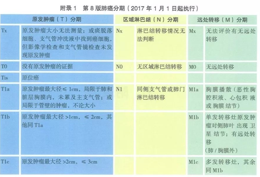 2017年1月起执行iaslc颁布的肺癌tnm第8版分期标准.