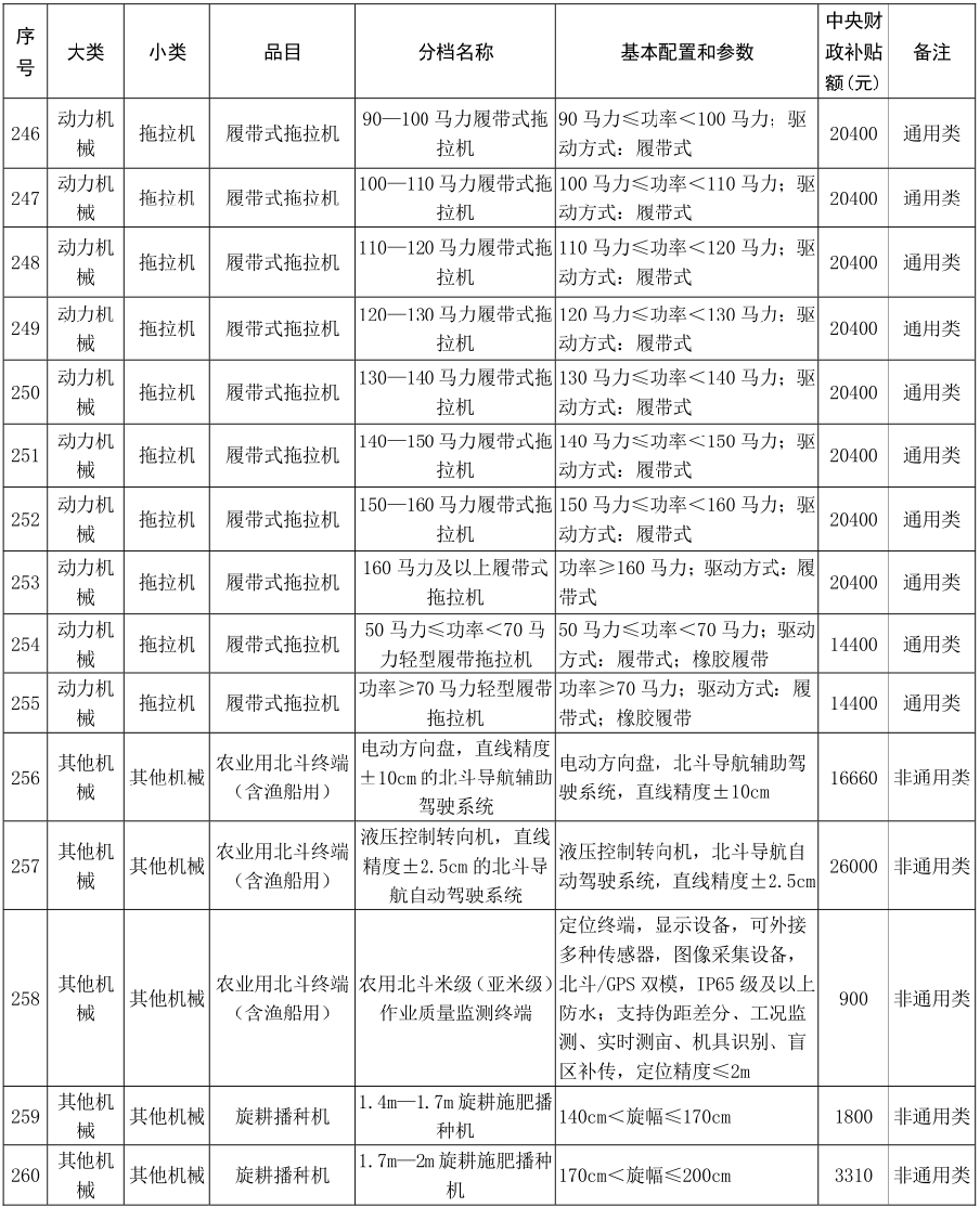 湖南省2020年农机购置补贴额一览表批公示