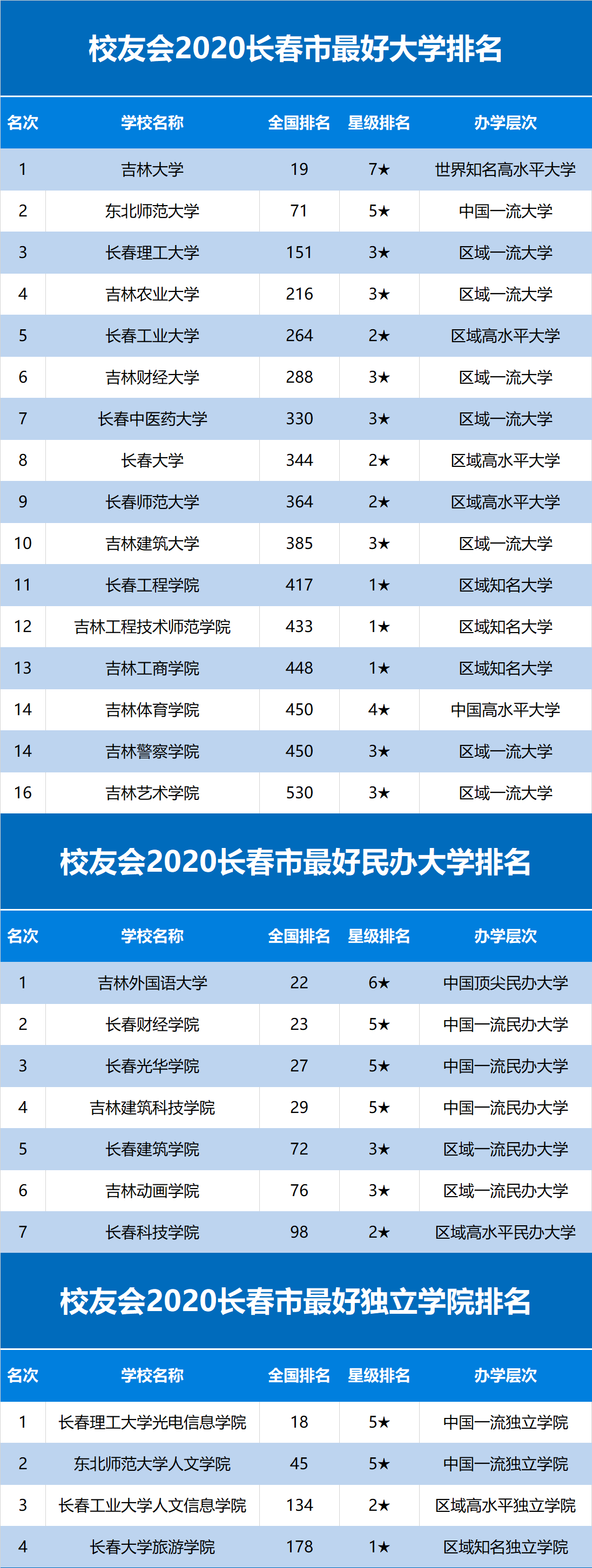 吉林高校排名2020最_辽宁省大学排名及在吉林省录取分数线