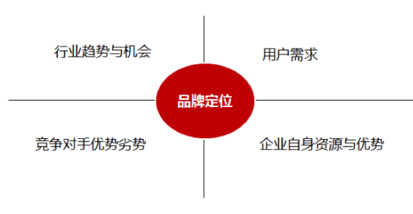 中小型企业要如何树立品牌?_定位