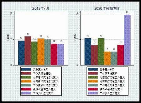 武汉市快递员外卖员群体调查(下:疫情前后的工作与生活