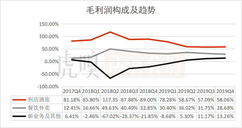 五问美团：连续三季度盈利，可否持续看涨？