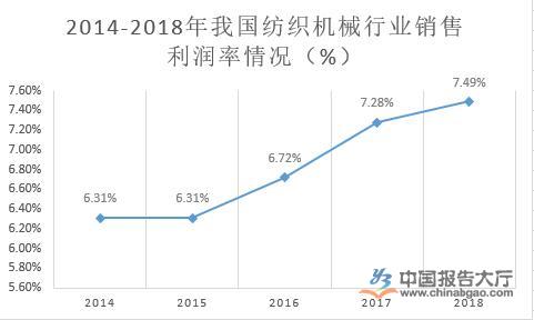 AG九游会官网登录入口纺织机械|dabomei|行业投资分析