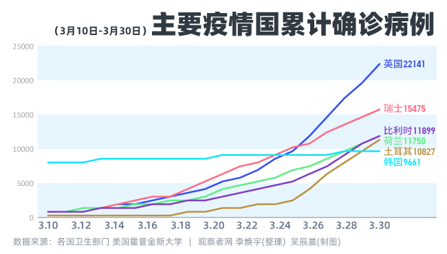 延續五天新增超千人，土耳其病例也破萬了 國際 第2張