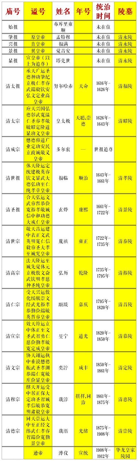 清朝12位皇帝列表大清皇帝列表及简介及其