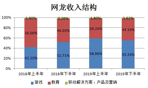 業績快報 | 網龍Q4營收符合預期，遊戲板塊收入貢獻度3年內首超教育 遊戲 第3張