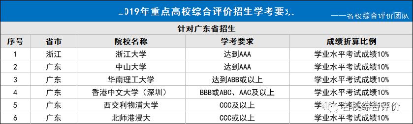 解答丨学业水平考试成绩在综合评价招生中有什么作用？