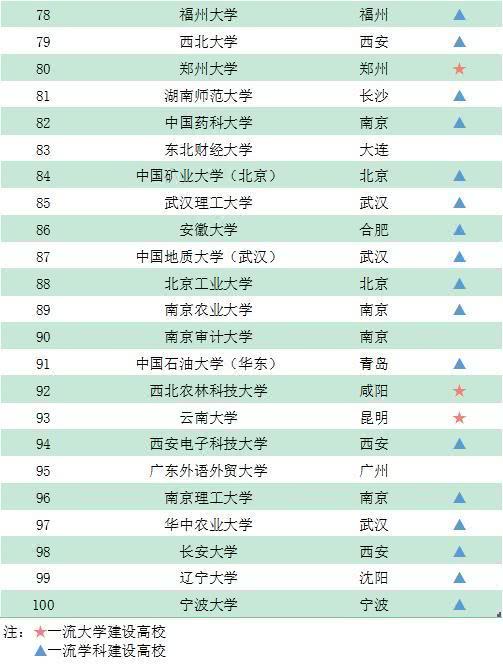 『文科』看看你的母校排第几？2019年高考录取分数文科大学100强排名