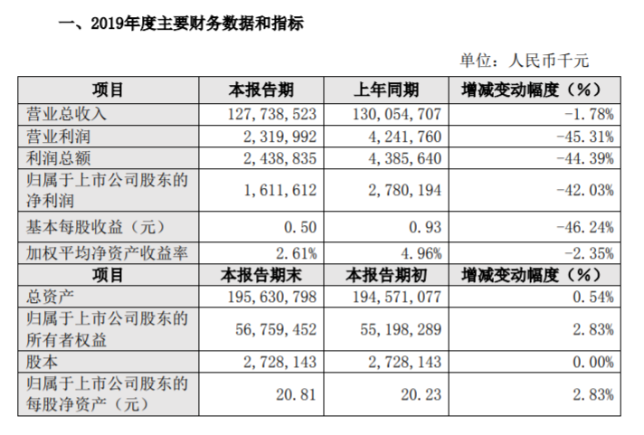 比亚迪发2019年业绩快报:全年营收1277亿元,补贴滑坡致净利下滑42%