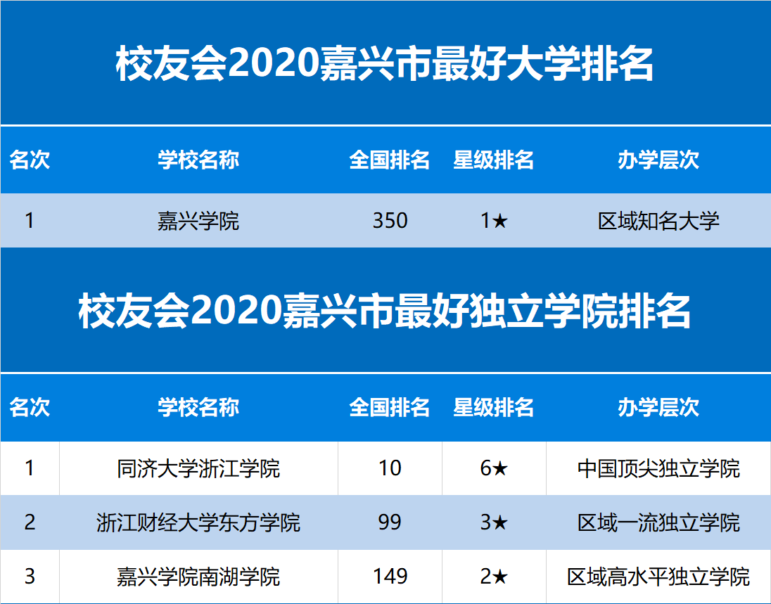 2020年嘉兴市高考一_校友会2020嘉兴市最好大学排名,嘉兴学院第一