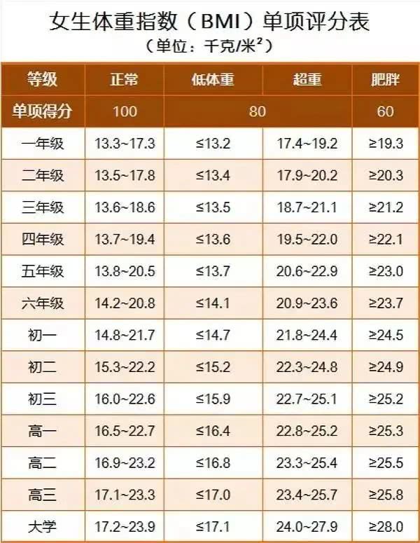 『高考』这个省高考体检却开始了！你的体重超标了吗？天津高考体检延迟