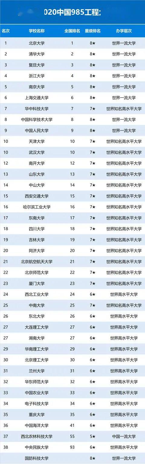 『中国』送!2020重点大学(985/211/双一流)排名发布!