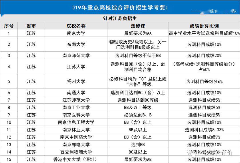 解答丨学业水平考试成绩在综合评价招生中有什么作用？