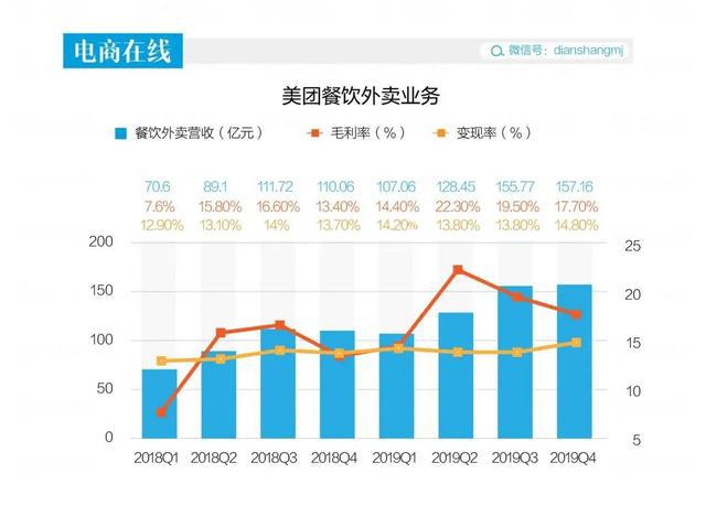 美团一年抽佣655亿，每天赚商家1.79亿，连亏9年后