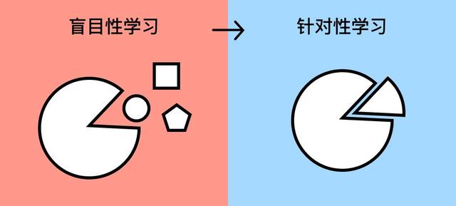 痛点3:从盲目性学习到针对性学习