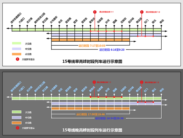 地铁15号线早晚高峰时段列车运行示意图(央广网发 北京地铁公司供图)