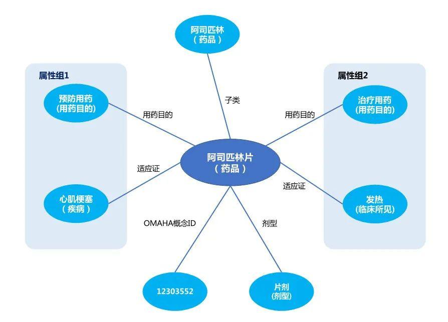 知识表示与医学知识图谱