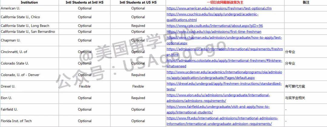 受疫情影响，考试取消！美国多所大学调整明年申请和录取政策！