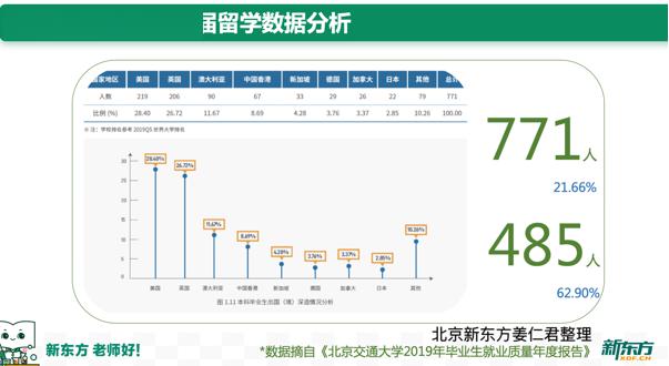 北京高校留学观察11：北京交通大学应届生留学数据揭秘