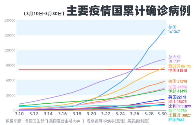 延續五天新增超千人，土耳其病例也破萬了 國際 第1張