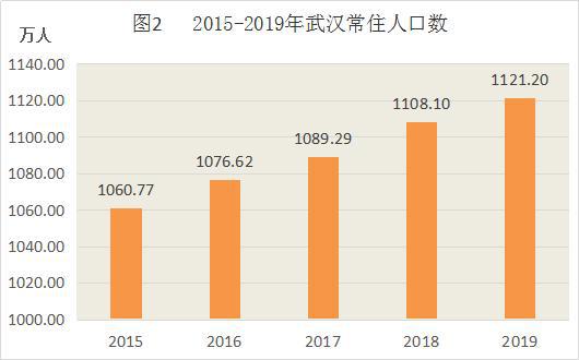 最新发布:武汉2019年gdp16223.21亿,仍为全国第八