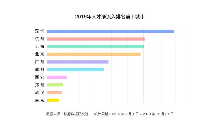 天津与杭州GDP_留不住大学生的城市榜(2)