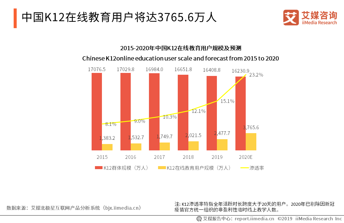 用户■2019-2020年中国K12在线教育行业研究报告