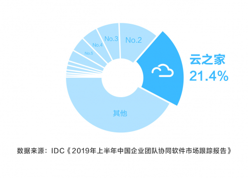 IDC：云之家智能协同云市场第一-科记汇