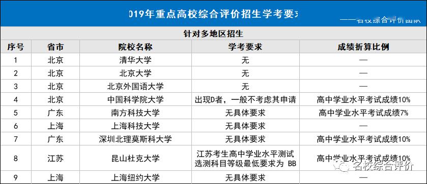 解答丨学业水平考试成绩在综合评价招生中有什么作用？