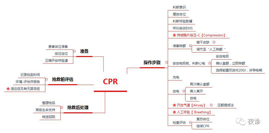 急救速递!最全cpr操作解读→口诀 导图