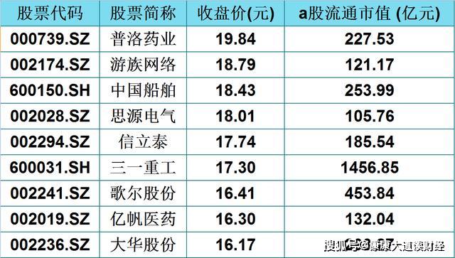 2020a股分红排行_展望2020A股必看 45只5元以上 20元以下的核心科技股 名单