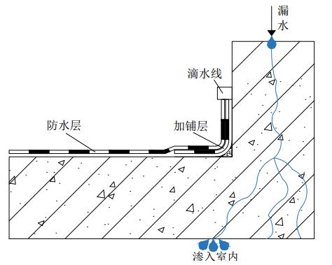 以往的屋面防水收头一般收至"女儿墙"的滴水线(如图1),若"女儿墙"顶部