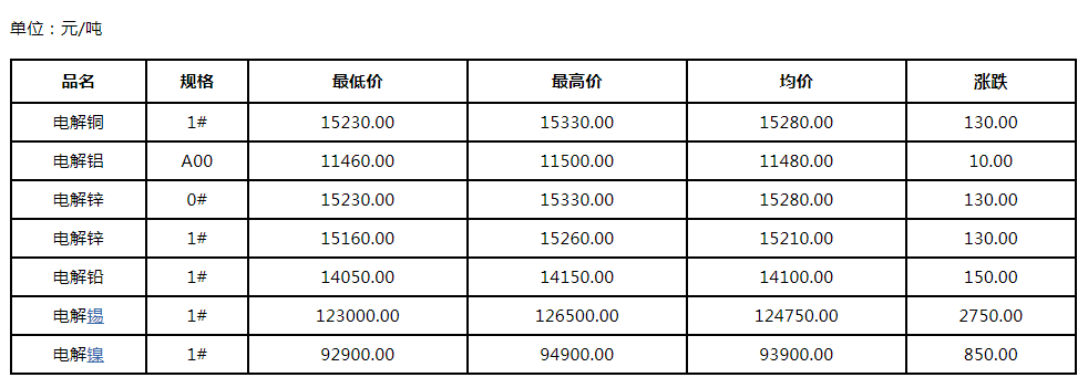 3月31日上期所有色金属主力合约价格变动情况 3月31日上海有色金属