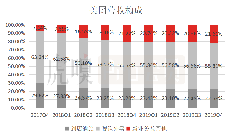 五问美团：连续三季度盈利，可否持续看涨？